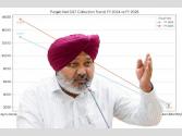 ਵੱਡੀਆਂ ਚੁਣੌਤੀਆਂ ਦੇ ਬਾਵਜੂਦ ਪੰਜਾਬ ਦੀ ਜੀ.ਐਸ.ਟੀ. ਪ੍ਰਾਪਤੀ ਵਿੱਚ 21.51% ਦਾ ਵਾਧਾ: ਹਰਪਾਲ ਸਿੰਘ ਚੀਮਾ